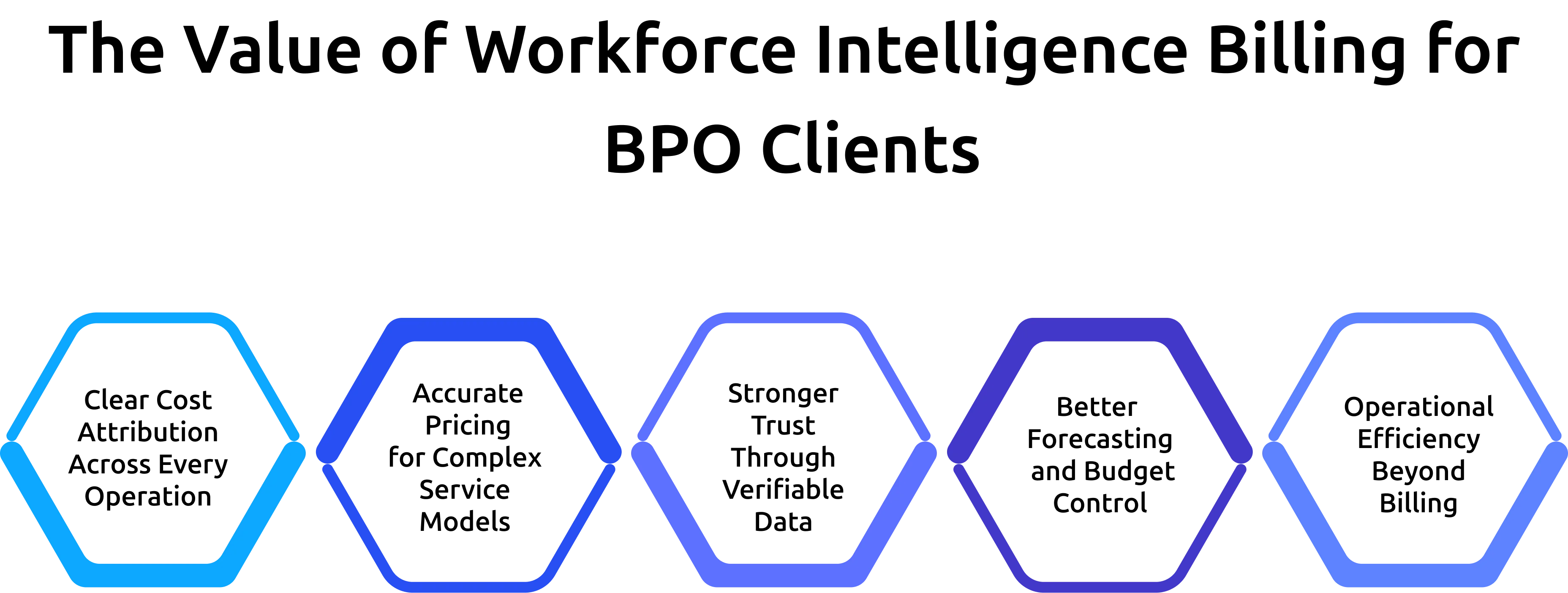 bpo clients value workforce intelligence billing